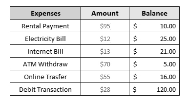 the same expenditure table with negatives shown only in a shade of gray