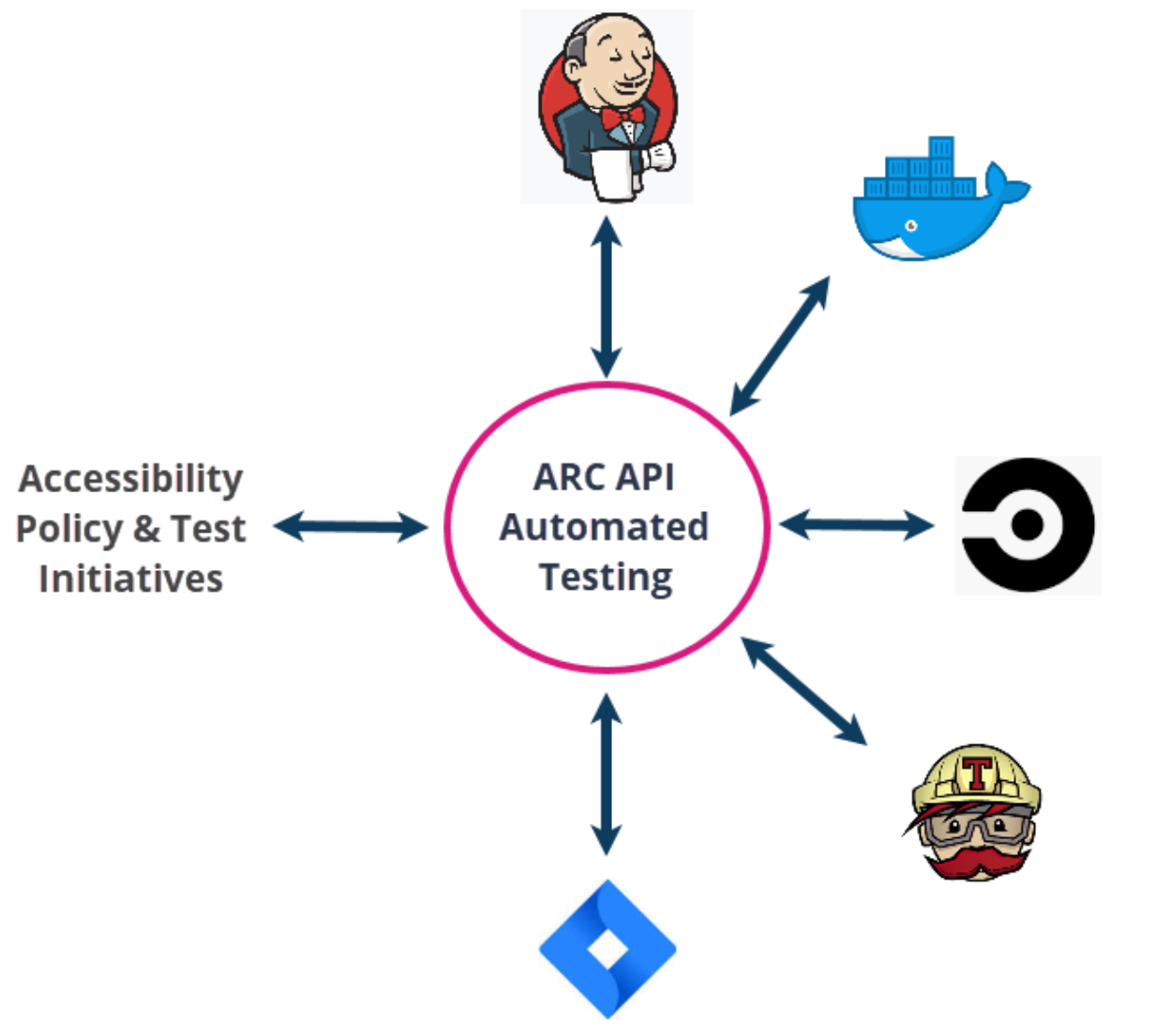 API Integrations chart. ARC API allows you to integrate accessibility into your CICD platform.