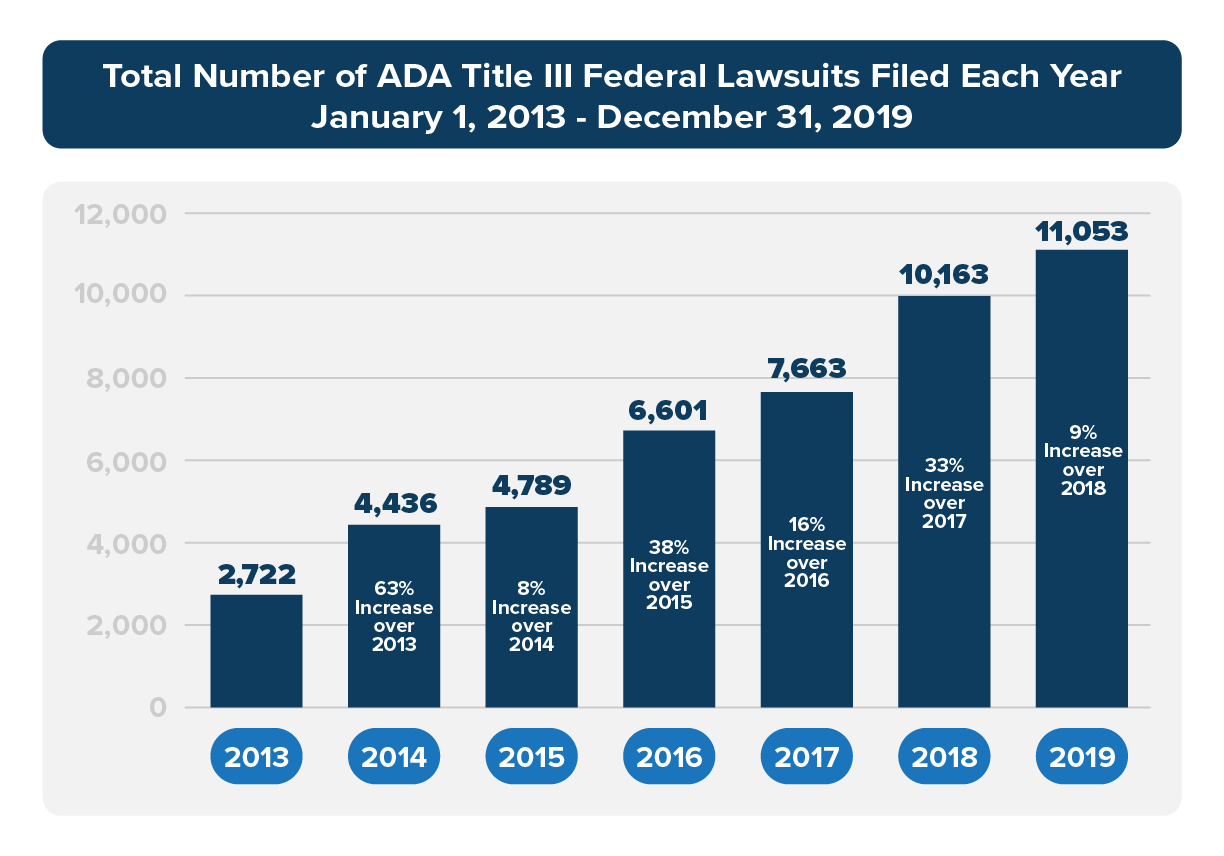 Graph showing total number of ADA Title III lawsuits filed each year starting from 2013-2019. In 2013 - 2722 lawsuits, 2014 - 4436 lawsuits, 64% increase, 2015 - 4789 lawsuits, 8% increase, 2016 -6601 lawsuits, 38% increase, 2017- 7663 lawsuits, 16% increase, 2018- 10163 lawsuits, 33% increase, 2019 - 11053 lawsuits, 9% increase