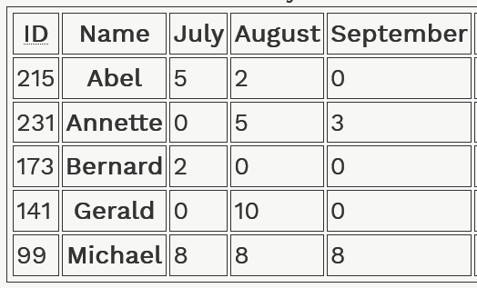 partial screenshot of a data table with with th elements in first row and second colum