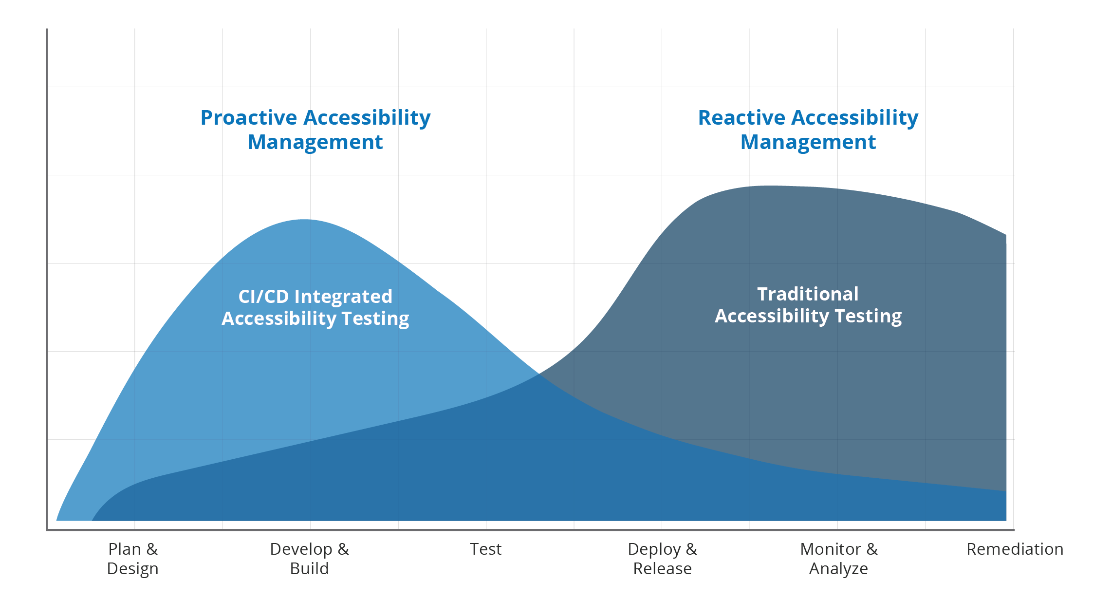 Chart demonstrating reduced efforts over time by utilizing proactive accessibility management in the plan and design phase of the SDLC